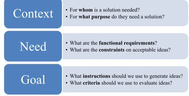 Figure 2. Three essential components of design problems in the DPF. 