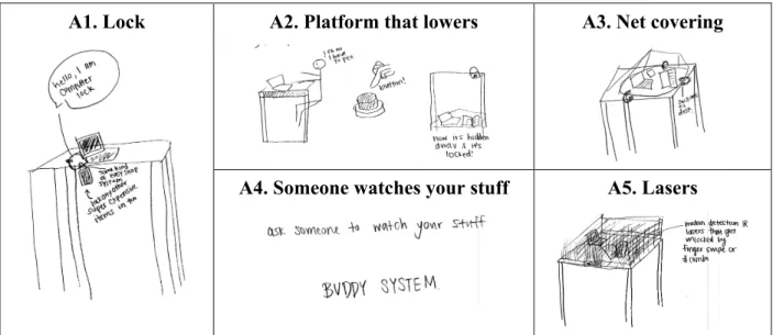 Figure 6. Ideas generated by Participant A with the neutrally framed Belongings problem