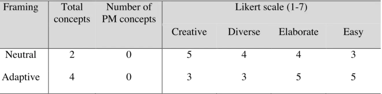 Table 1: Participant A’s concept count and reflection questionnaire ranking  choices.  Framing  Total  concepts  Number of  PM concepts  Likert scale (1-7) 
