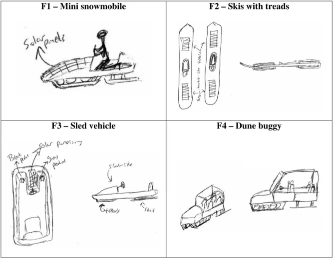 Figure 2: Participant A’s concepts from the adaptively framed Snow problem. 