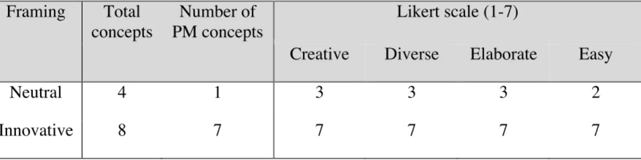 Table 3: Participant B’s concept count and reflection questionnaire ranking  choices.  Framing  Total  concepts  Number of  PM concepts  Likert scale (1-7) 