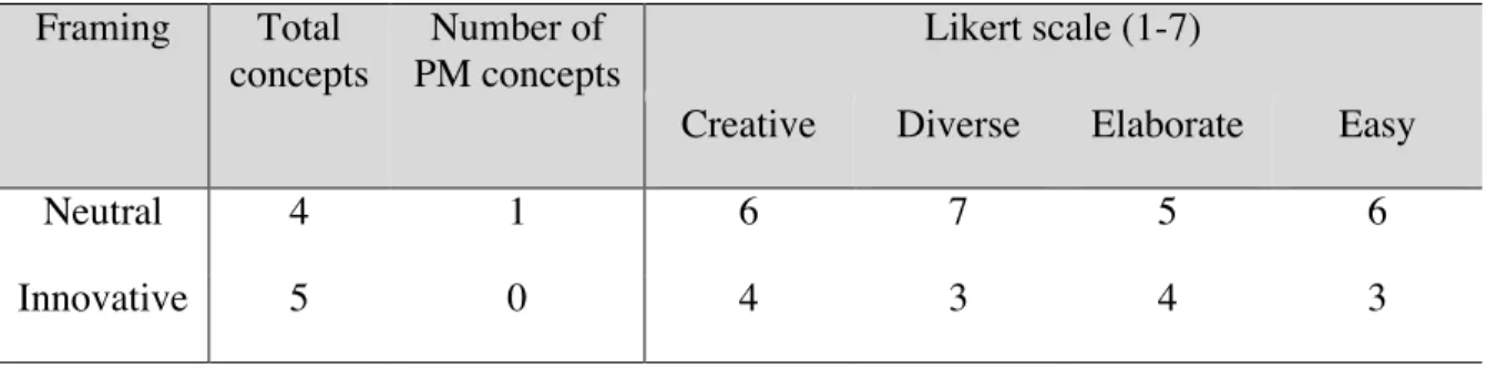 Table 5: Participant C’s concept count and reflection questionnaire ranking  choices.  Framing  Total  concepts  Number of  PM concepts  Likert scale (1-7) 
