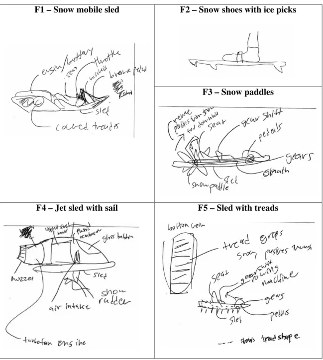 Figure 6: Participant C’s concepts from the innovatively framed Snow problem  (this solution set does not include any paradigm-modifying concepts)