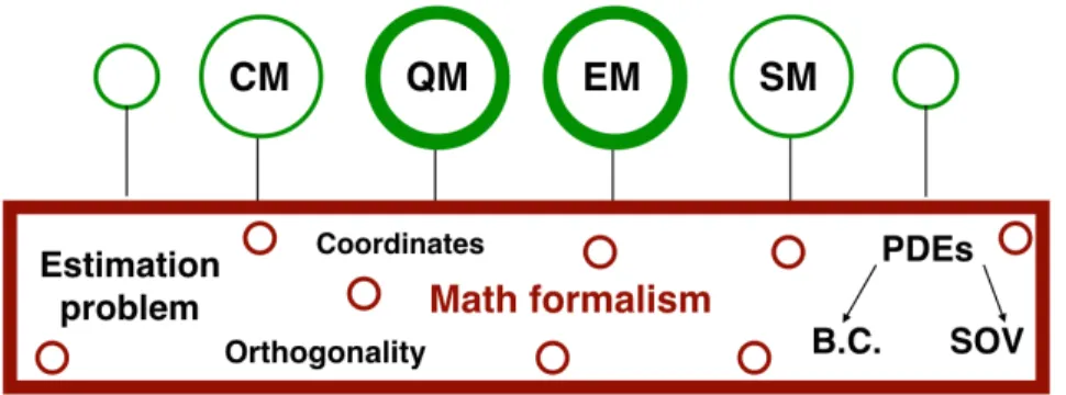 Figure 1.1: Schematic graph of physics courses in upper division that are connected via a substrate indicating common mathematical formalisms