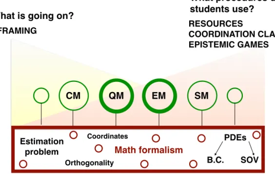 Figure 1.2: Schematic graph of my project overview. This dissertation models student’s problem solving