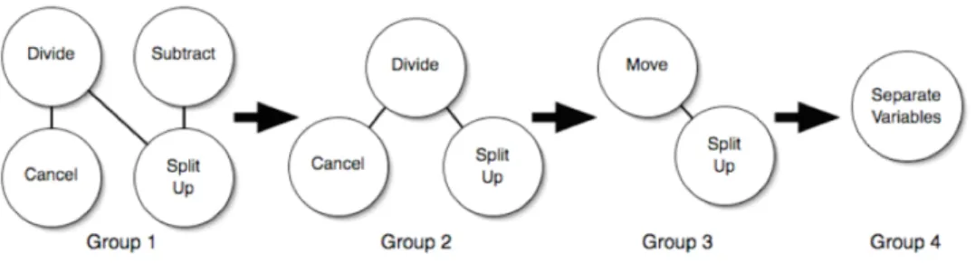 Figure 2.1: A model of the formation of the procedural mathematical resource Separate Variables