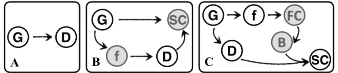 Figure 3.1: Phases of unpacking separation of variables. A: initial unpacking with two proce- proce-dural resources activated