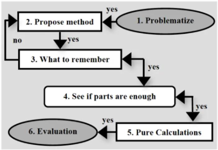 Figure 4.1: Schematic graph of the estimation epistemic game (e-e-game) that Ava plays.
