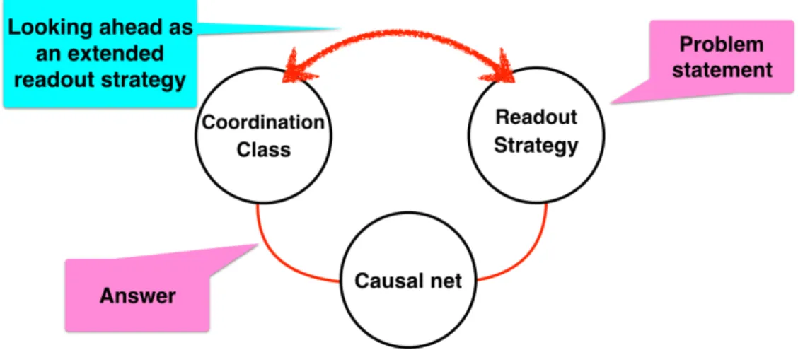 Figure 5.1: Expanded coordination class theory with the emphasis on the role of an extended readout strategy