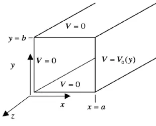 Figure 5.2: Tutorial 5: Separation of variables, given to the students during the group problem solving activity in the Electromagnetism field 1 course The problem asks to find the potential inside and outside of the infinite square hollow pipe.