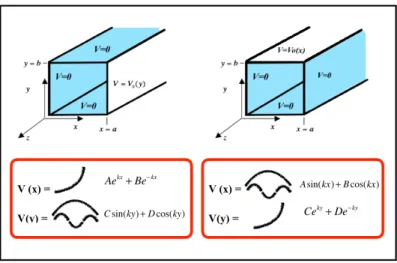 Figure 5.3: Two physical systems with different boundary conditions and swapped mathe- mathe-matical solutions