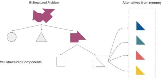 Figure 2.1. A decomposition perspective of the design process 