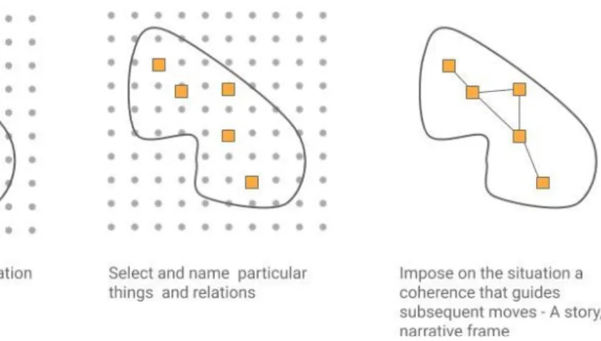 Figure 2.2. The reflective practice perspective of the design process 