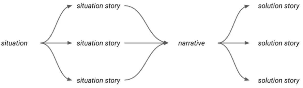 Figure 2.3. A Narrative model of the design process
