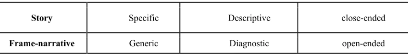 Table 3.1. A comparison of stories and frame-narratives 