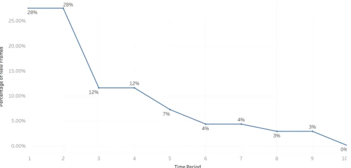 Figure 3.4. shows the percentage of frames generated during different periods of the  design process