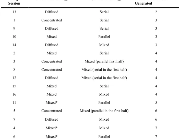Table 3.2. Frame generation and exploration strategies (mixed generation strategies are  concentrated at the beginning and diffused towards the end of the process)