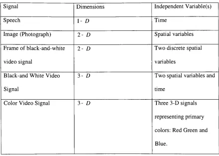 Table 2-1 Classification of signals