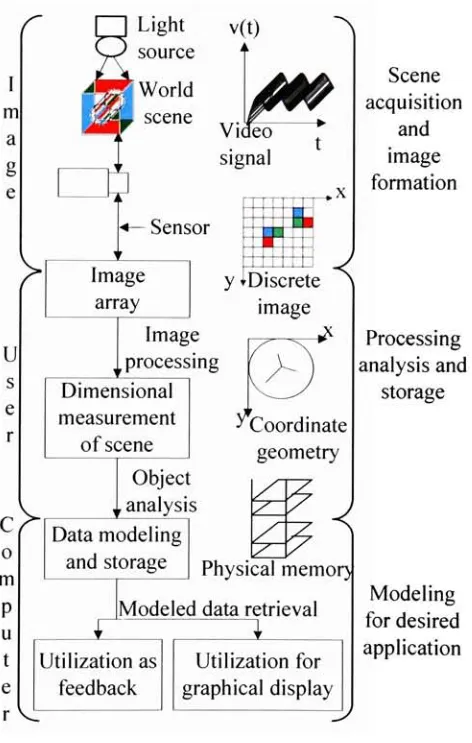 Figure 2-2 Structural flow of Computer Vision