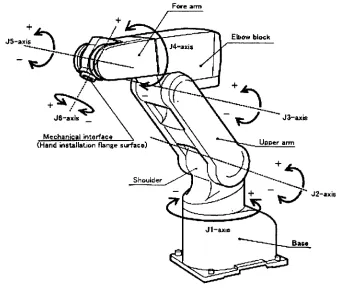 Figure 3-2 Robot parts and co-ordinates