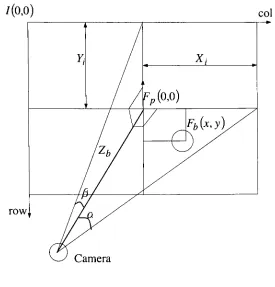Figure 4-15 Pixel to millimeter transformation