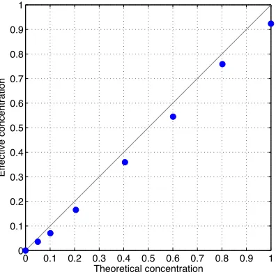 Figure 2.   A relationship between theoretical concentrationand effective concentration.