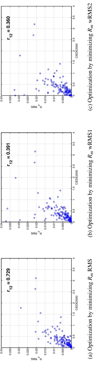 Figure 23.   Correlation of characterization errors between CIEDE2000 and RMS.
