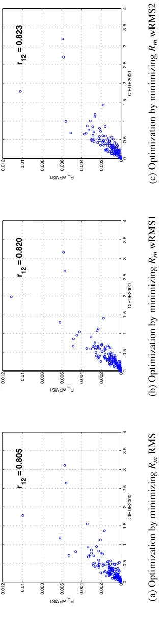 Figure 24.   Correlation of characterization errors between CIEDE2000 and wRMS1.