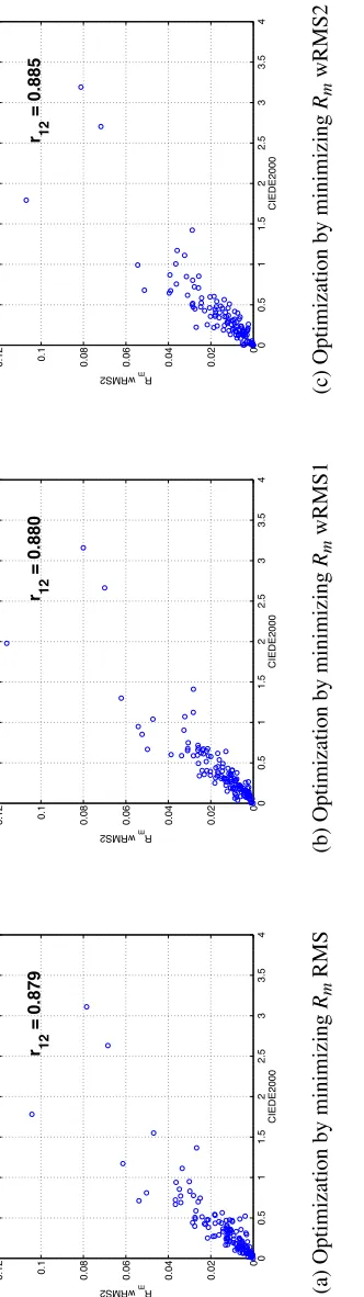 Figure 25.   Correlation of characterization errors between CIEDE2000 and RMS2.