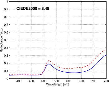 Figure 28.   Worst six of the spectral errors for secondary mixtures(blue line: measurement, red line: estimation).