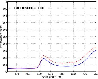 Figure 31.   Improvement of the secondary mixture estimation by a opacity changefor the previous worst ﬁve mixtures (blue line: measurement, red line: estimation).