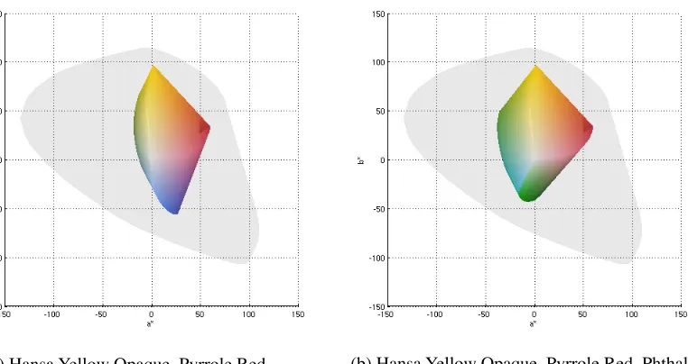 Figure 33.   Rendering color gamuts for two three-primary paint sets.
