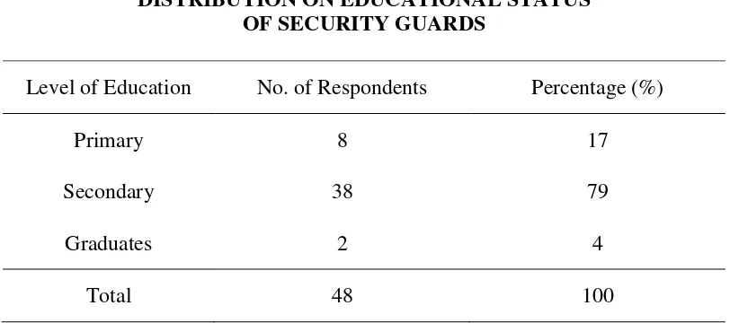TABLE 4.2 DISTRIBUTION ON EDUCATIONAL STATUS  