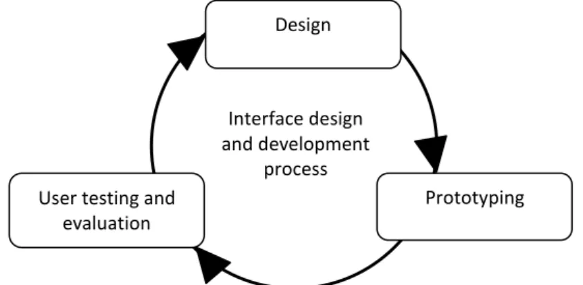 Figure 2.2: The iterative process of user interface design (adapted from  Greenberg, 1996) 