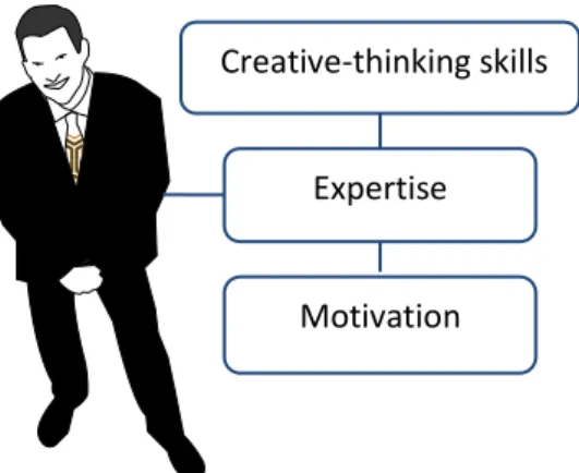 Figure 2.3: The three components of creativity  A own illustration) 