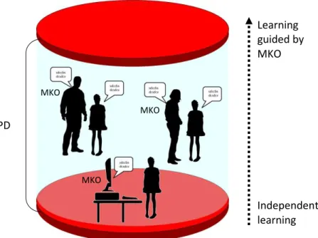 Figure 2.8: Process of mediation in the ZPD (r  own illustration)   