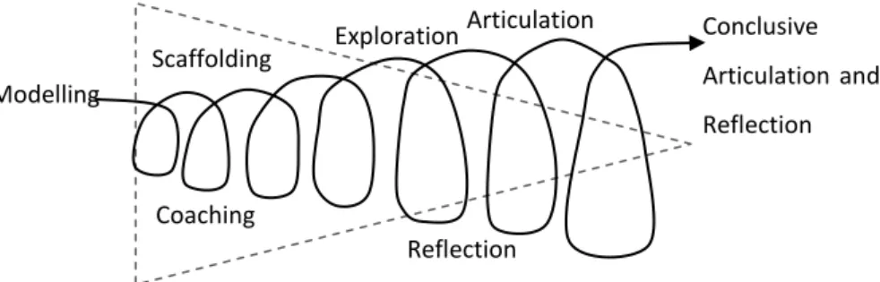 Figure  3.2  depicts  the six characteristics of  the  process  taking  place  when  applying  cognitive  apprenticeship  for  teaching  and  learning
