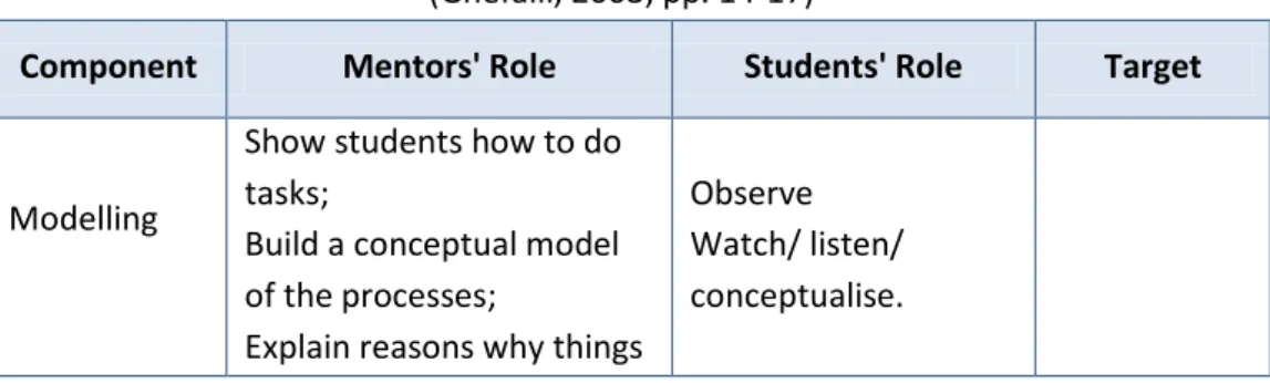 Table 3.2: A summary of roles of cognitive mentors and students and target  outcomes for the six teaching methods of cognitive apprenticeship 