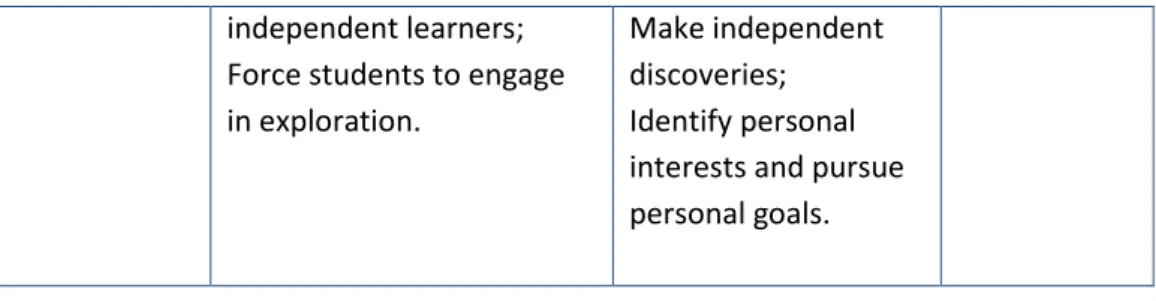 Table  3.2  can  be  useful  for  mentors  who  wish  to  use  the  cognitive  apprenticeship model in their lessons