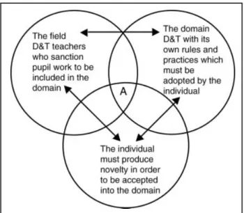 Figure 1: Simplified from Csikszentmihalyi systems view of creativity, (1999: 315). 