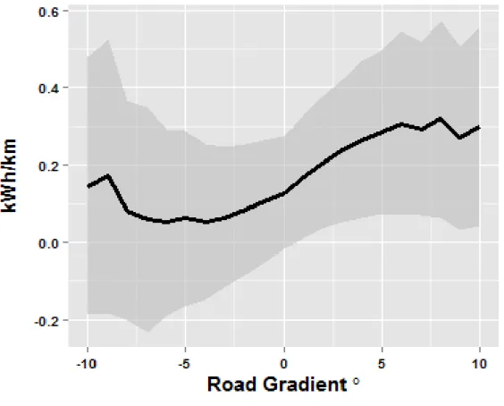 Figure 12: Different road gradients and the related BEV energy consumption [71]. 
