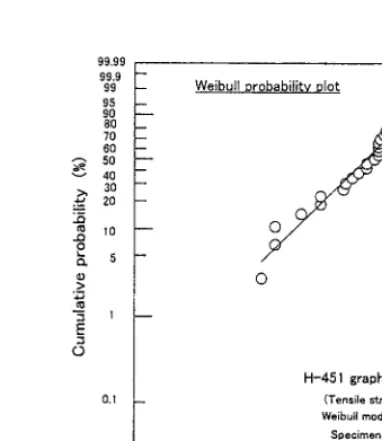 Fig. 6 Weibull probability plot of tensile stren~h 