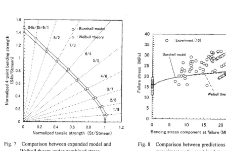 Fig. 8 Comparison between predictions and 