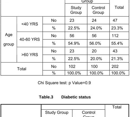 Table.3       Diabetic status   