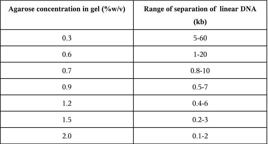 Table 3: Range of separation in Gels containing Different amounts of standard 