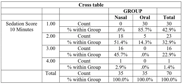 Figure : Bar diagram Compares Sedation score at  10 minutes in Nasal and Oral Groups    