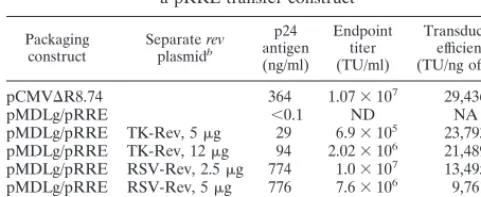 TABLE 4. GFP transduction into HeLa cells by lentivirus vectorsmade by linked or split packaging constructs anda pRRL transfer constructa