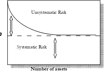 Figure 8: Systematic and Unsystematic Risk