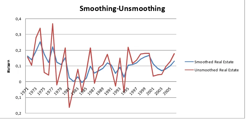 Figure 11: Smoothing and Unsmoothing effect of yearly real estate data46