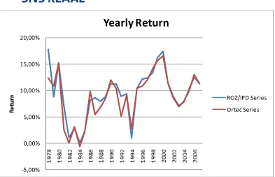 Table 5: Return & Volatility ROZ/IPD index